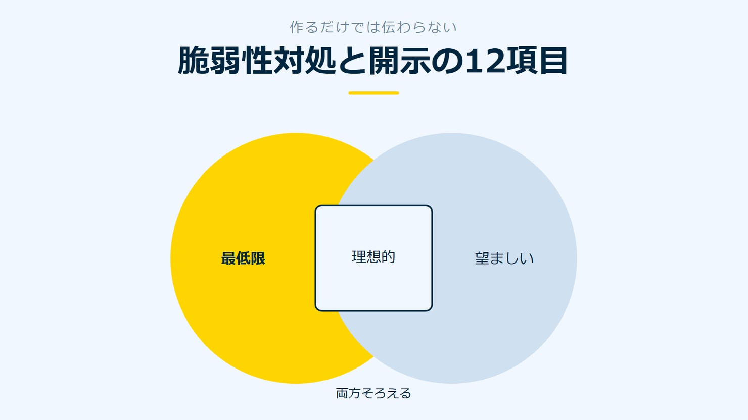 「脆弱性対処と開示の12項目」を示す図です。最低限/望ましい/理想的を並べています。強調しているのは最低限です。両方そろえると添えています。
