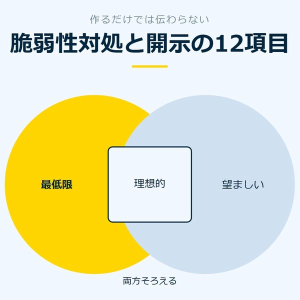 「脆弱性対処と開示の12項目」を示す図です。最低限／望ましい／理想的を並べています。強調しているのは最低限です。両方そろえると添えています。