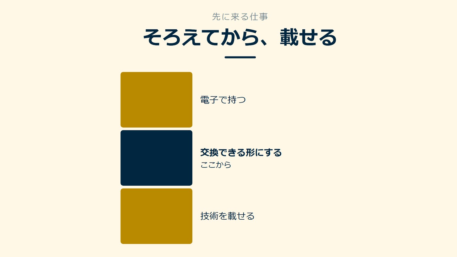 「そろえてから、載せる」を示す図です。電子で持つ/交換できる形にする/技術を載せるを並べています。強調しているのは交換できる形にするです。ここからと添えています。