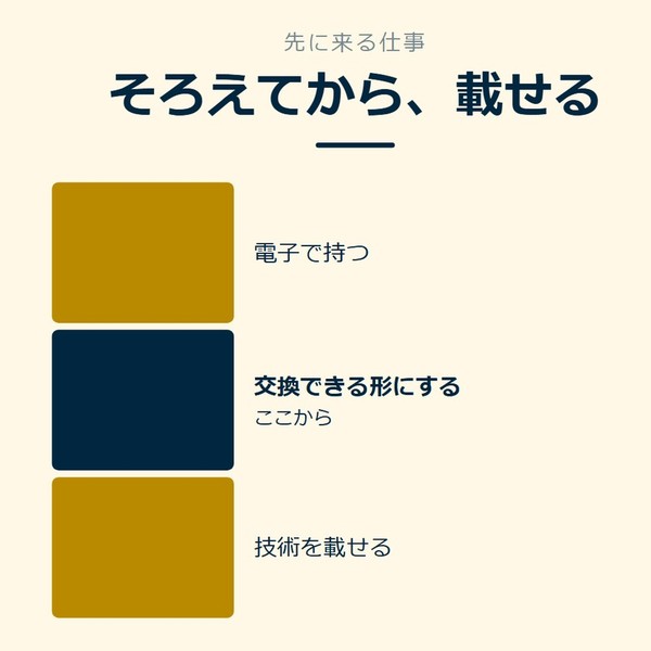 「そろえてから、載せる」を示す図です。電子で持つ／交換できる形にする／技術を載せるを並べています。強調しているのは交換できる形にするです。ここからと添えています。