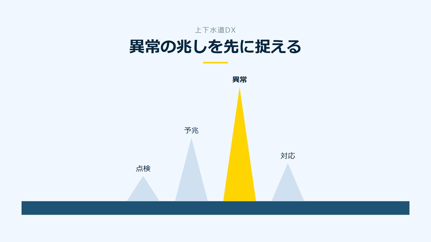「異常の兆しを先に捉える」を示す図です。点検／予兆／異常／対応を並べています。強調しているのは異常です。
