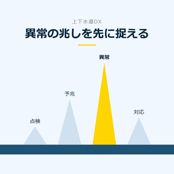 「異常の兆しを先に捉える」を示す図です。点検／予兆／異常／対応を並べています。強調しているのは異常です。