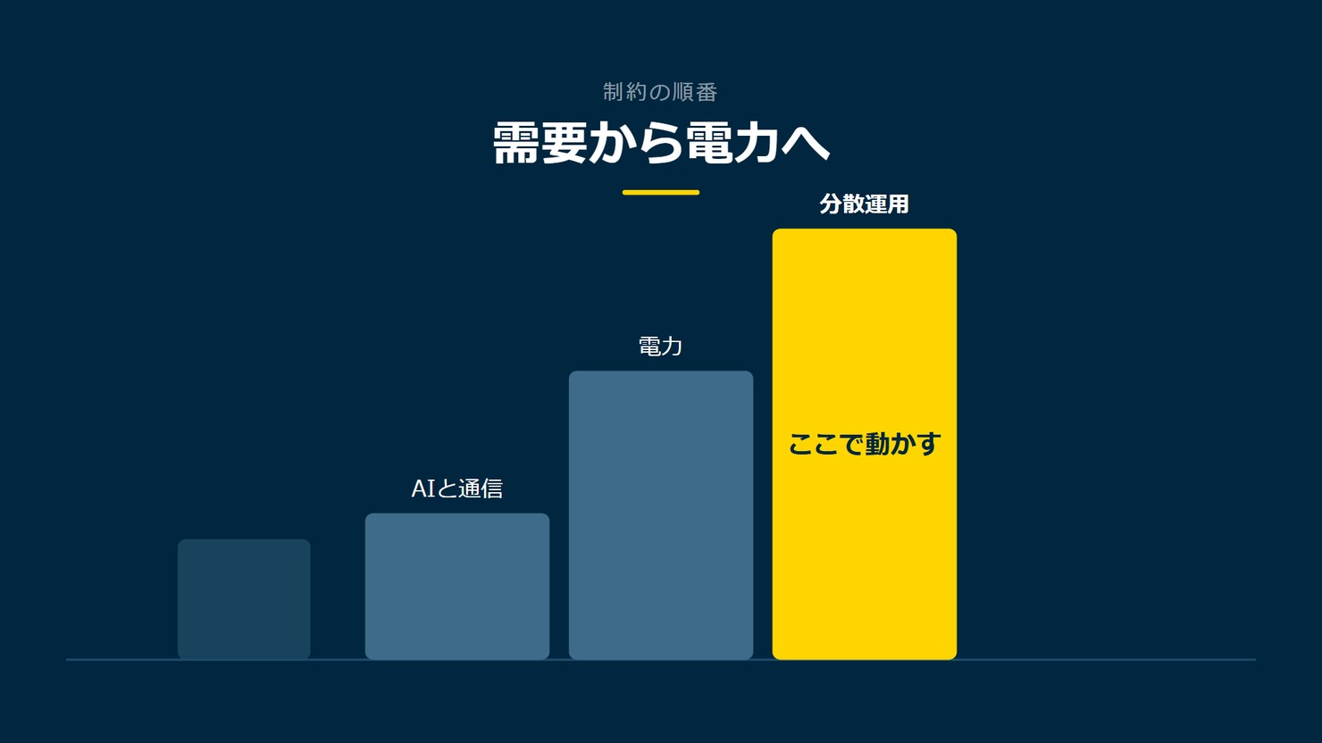 「需要から電力へ」を示す図です。AIと通信/電力/分散運用を並べています。強調しているのは分散運用です。ここで動かすと添えています。
