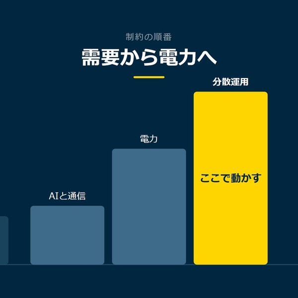 「需要から電力へ」を示す図です。AIと通信／電力／分散運用を並べています。強調しているのは分散運用です。ここで動かすと添えています。