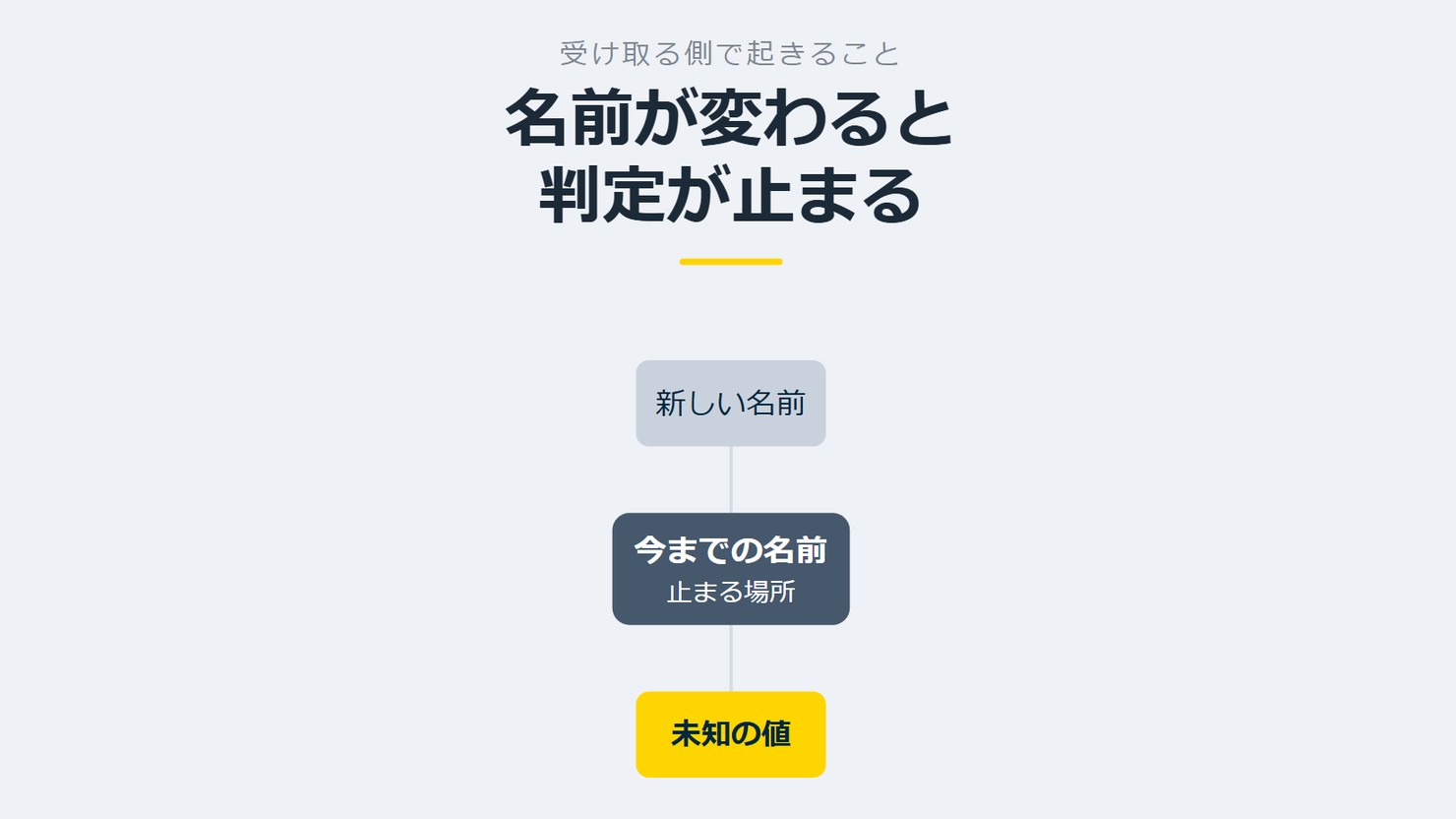 「名前が変わると判定が止まる」を示す図です。今までの名前/新しい名前/未知の値を並べています。強調しているのは未知の値です。止まる場所と添えています。