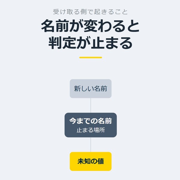「名前が変わると判定が止まる」を示す図です。今までの名前／新しい名前／未知の値を並べています。強調しているのは未知の値です。止まる場所と添えています。