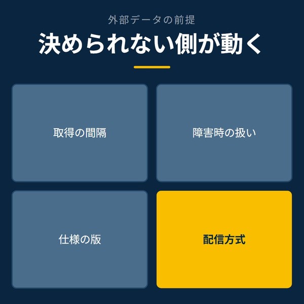 「決められない側が動く」を示す図です。取得の間隔／障害時の扱い／仕様の版／配信方式を並べています。強調しているのは配信方式です。