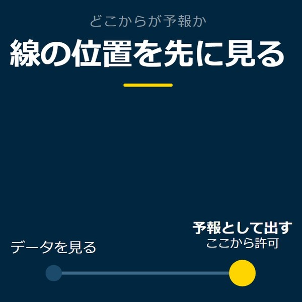 「線の位置を先に見る」を示す図です。データを見る／予報として出すを並べています。強調しているのは予報として出すです。ここから許可と添えています。