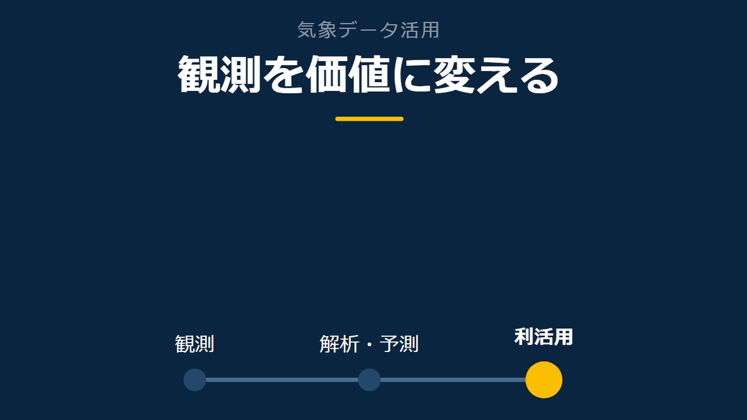 「観測を価値に変える」を示す図です。観測／解析・予測／利活用を並べています。強調しているのは利活用です。