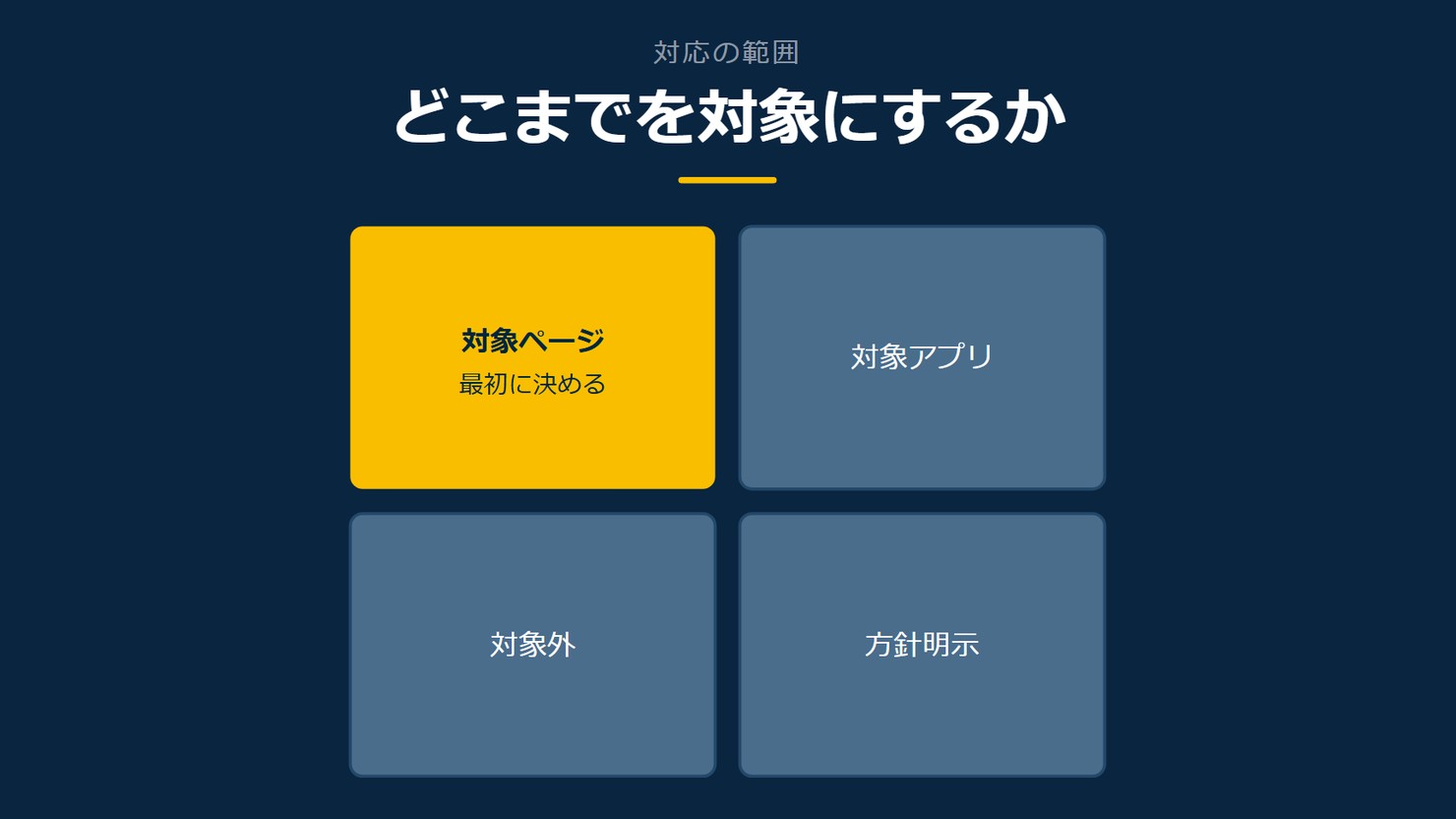 「どこまでを対象にするか」を示す図です。対象ページ／対象アプリ／対象外／方針明示を並べています。強調しているのは対象ページです。最初に決めると添えています。