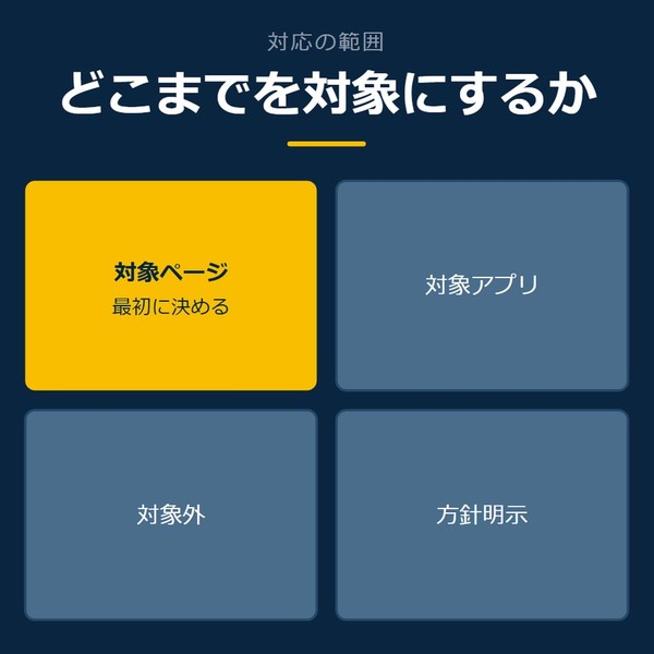 「どこまでを対象にするか」を示す図です。対象ページ／対象アプリ／対象外／方針明示を並べています。強調しているのは対象ページです。最初に決めると添えています。