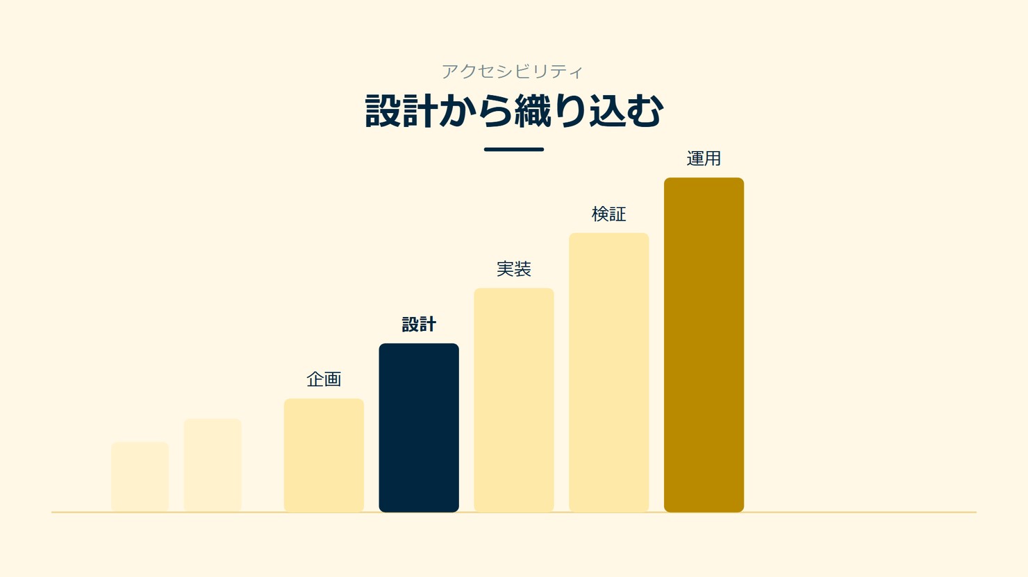 「設計から織り込む」を示す図です。企画/設計/実装/検証/運用を並べています。強調しているのは設計です。