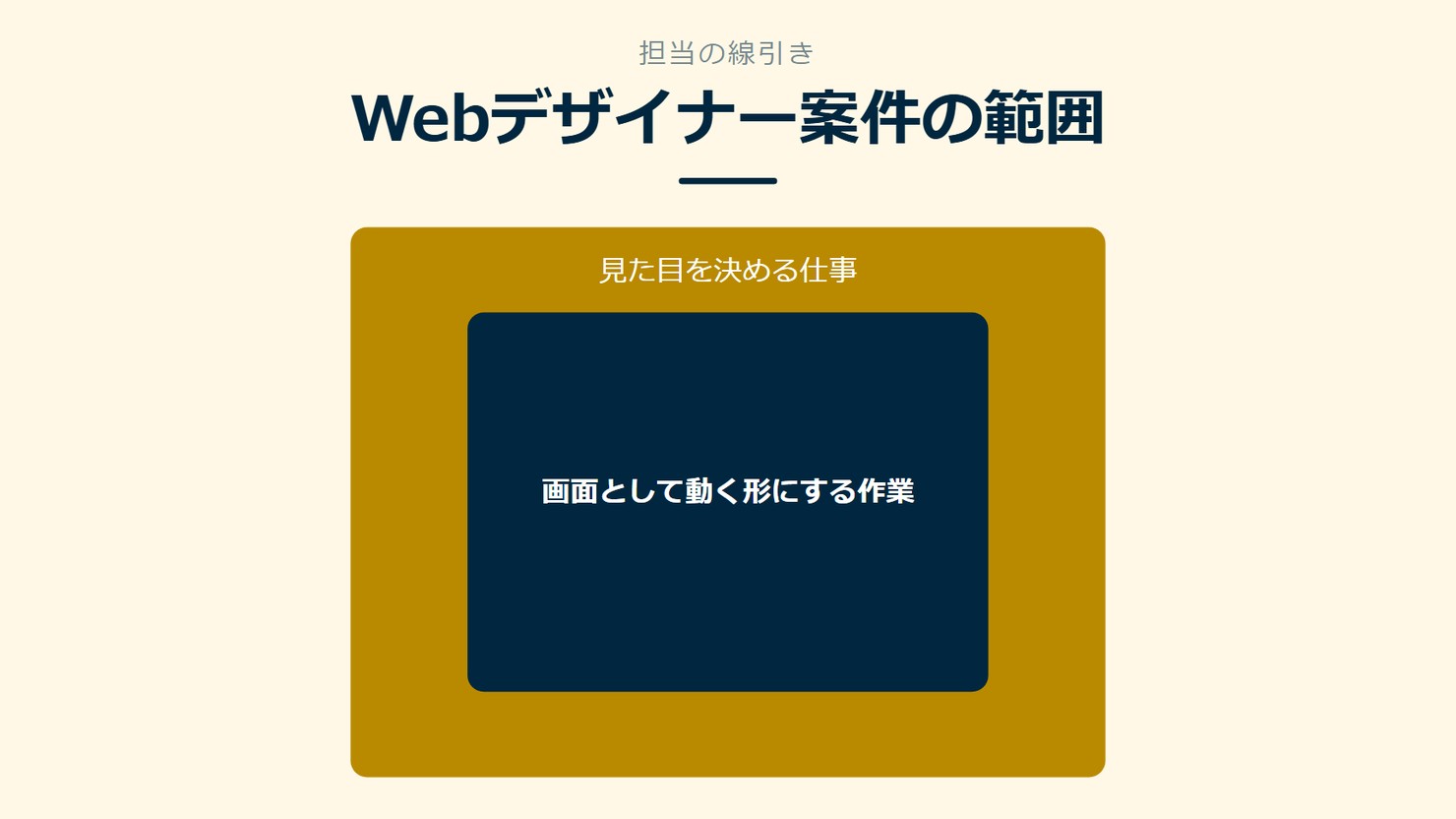 「Webデザイナー案件の範囲」を示す図です。見た目を決める仕事／画面として動く形にする作業を並べています。強調しているのは画面として動く形にする作業です。