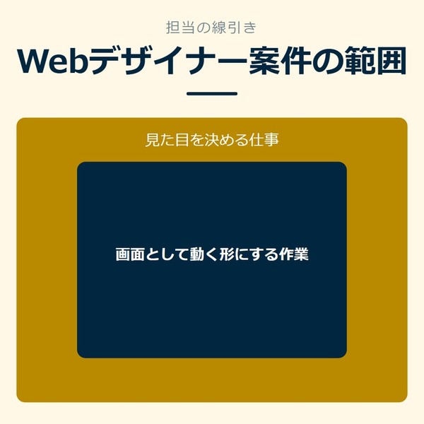 「Webデザイナー案件の範囲」を示す図です。見た目を決める仕事／画面として動く形にする作業を並べています。強調しているのは画面として動く形にする作業です。