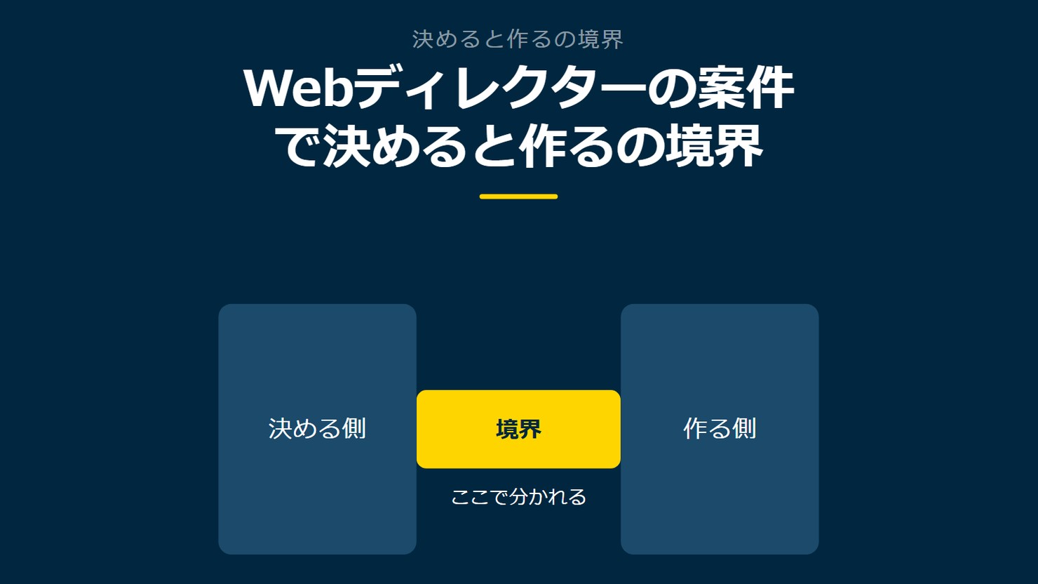 「Webディレクターの案件で決めると作るの境界」を示す図です。決める側／作る側／境界を並べています。強調しているのは境界です。ここで分かれると添えています。