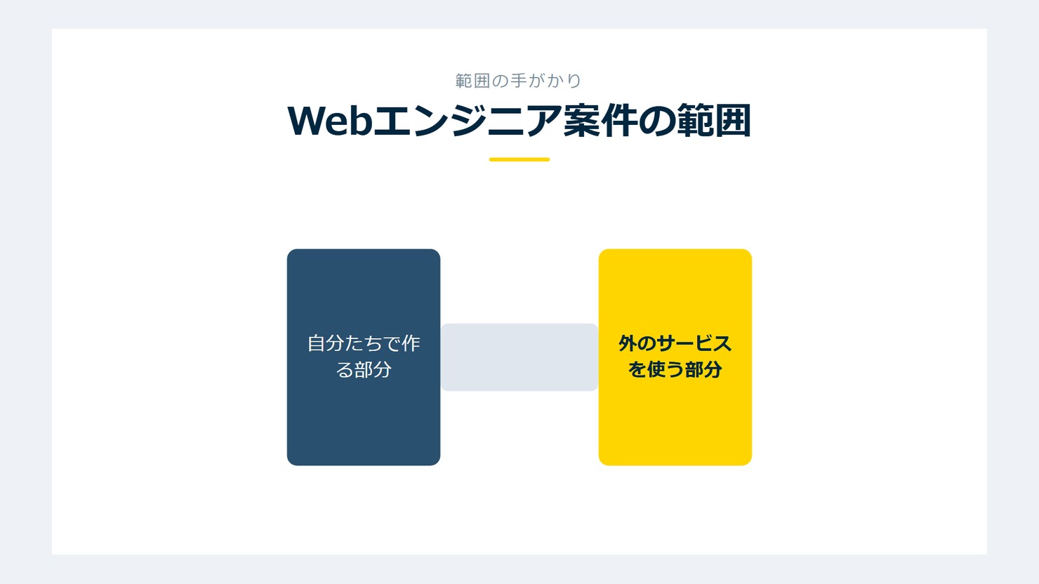 「Webエンジニア案件の範囲」を示す図です。自分たちで作る部分/外のサービスを使う部分を並べています。強調しているのは外のサービスを使う部分です。