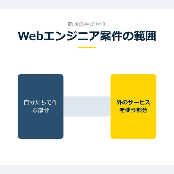 「Webエンジニア案件の範囲」を示す図です。自分たちで作る部分／外のサービスを使う部分を並べています。強調しているのは外のサービスを使う部分です。