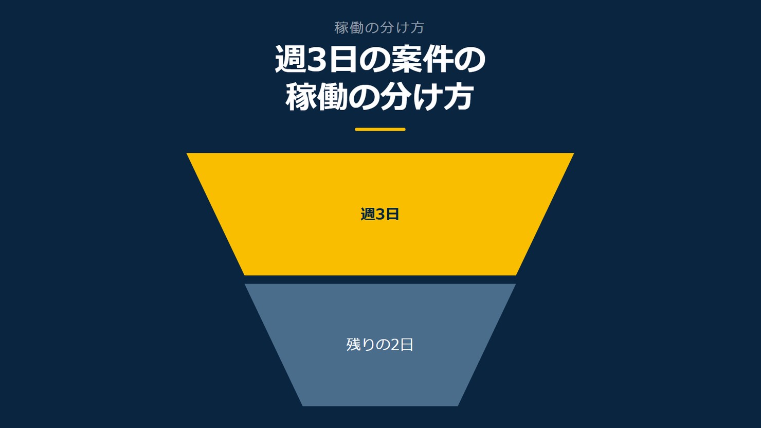 「週3日の案件の稼働の分け方」を示す図です。週3日/残りの2日を並べています。強調しているのは週3日です。