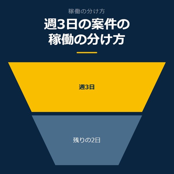 「週3日の案件の稼働の分け方」を示す図です。週3日／残りの2日を並べています。強調しているのは週3日です。
