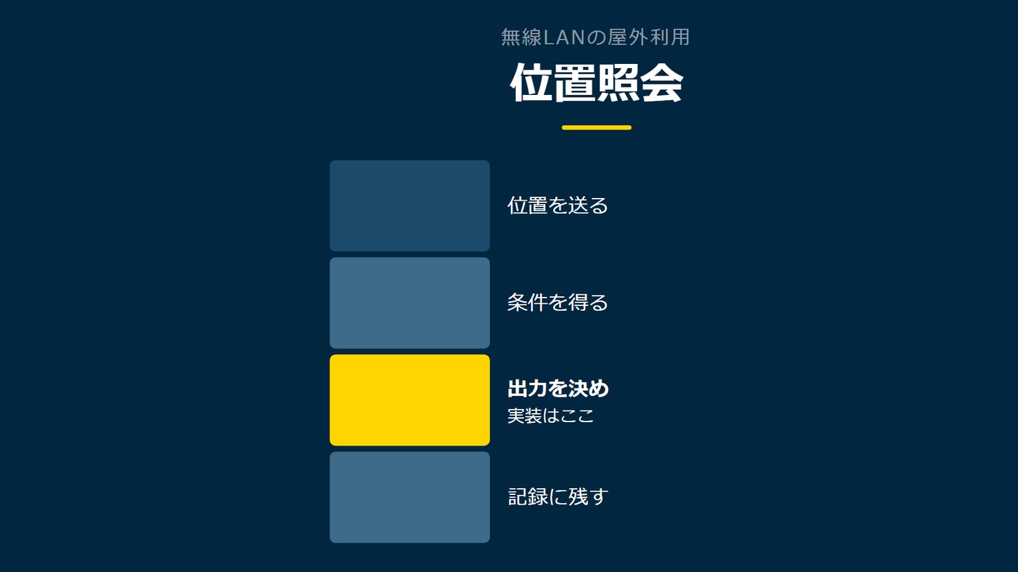 「位置照会」を示す図です。位置を送る/条件を得る/出力を決め/記録に残すを並べています。強調しているのは出力を決めです。実装はここと添えています。