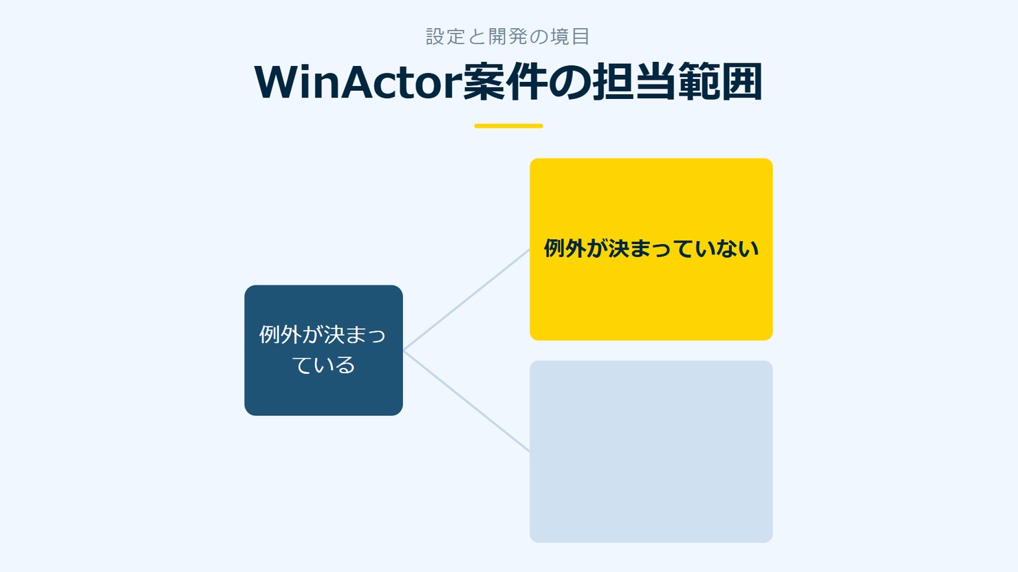 「WinActor案件の担当範囲」を示す図です。例外が決まっている／例外が決まっていないを並べています。強調しているのは例外が決まっていないです。