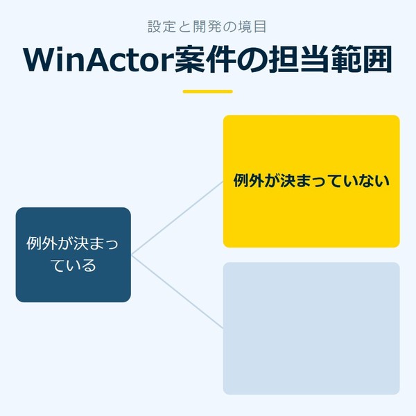 「WinActor案件の担当範囲」を示す図です。例外が決まっている／例外が決まっていないを並べています。強調しているのは例外が決まっていないです。