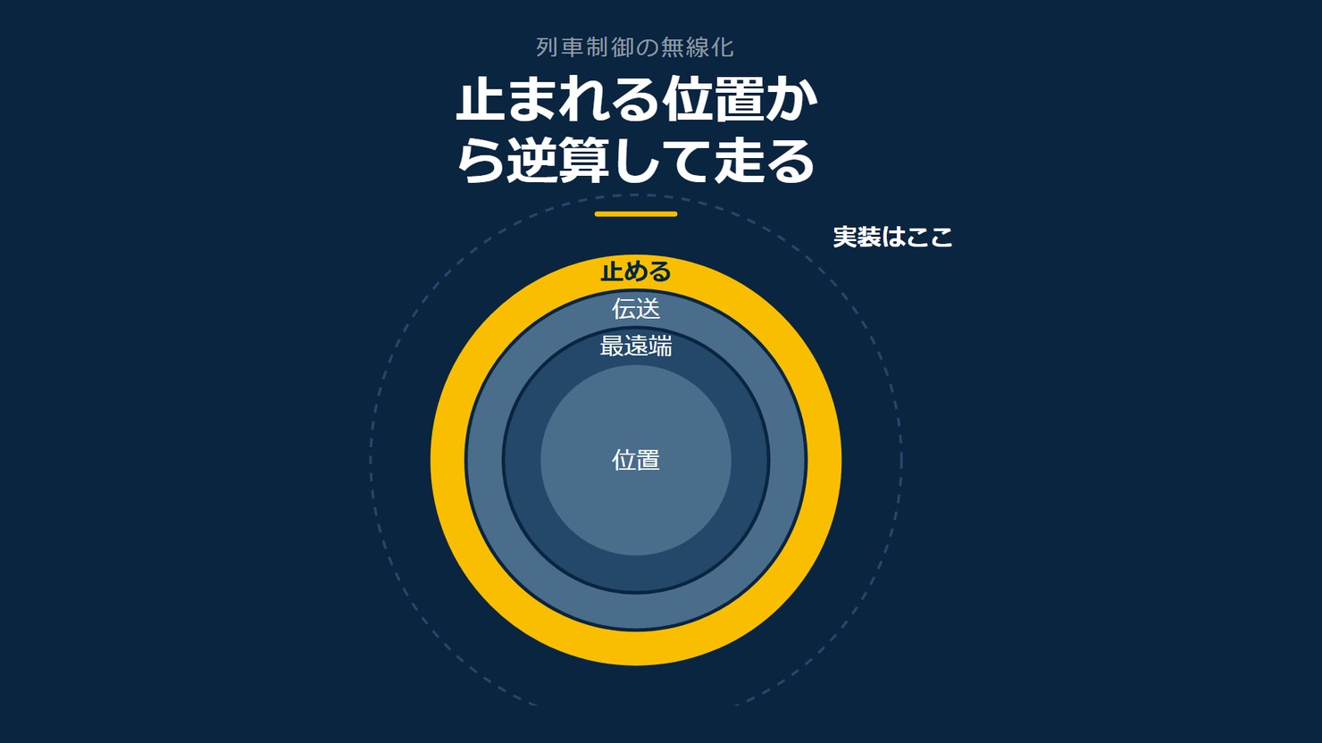「止まれる位置から逆算して走る」を示す図です。位置／最遠端／伝送／止めるを並べています。強調しているのは止めるです。実装はここと添えています。