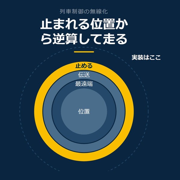 「止まれる位置から逆算して走る」を示す図です。位置／最遠端／伝送／止めるを並べています。強調しているのは止めるです。実装はここと添えています。