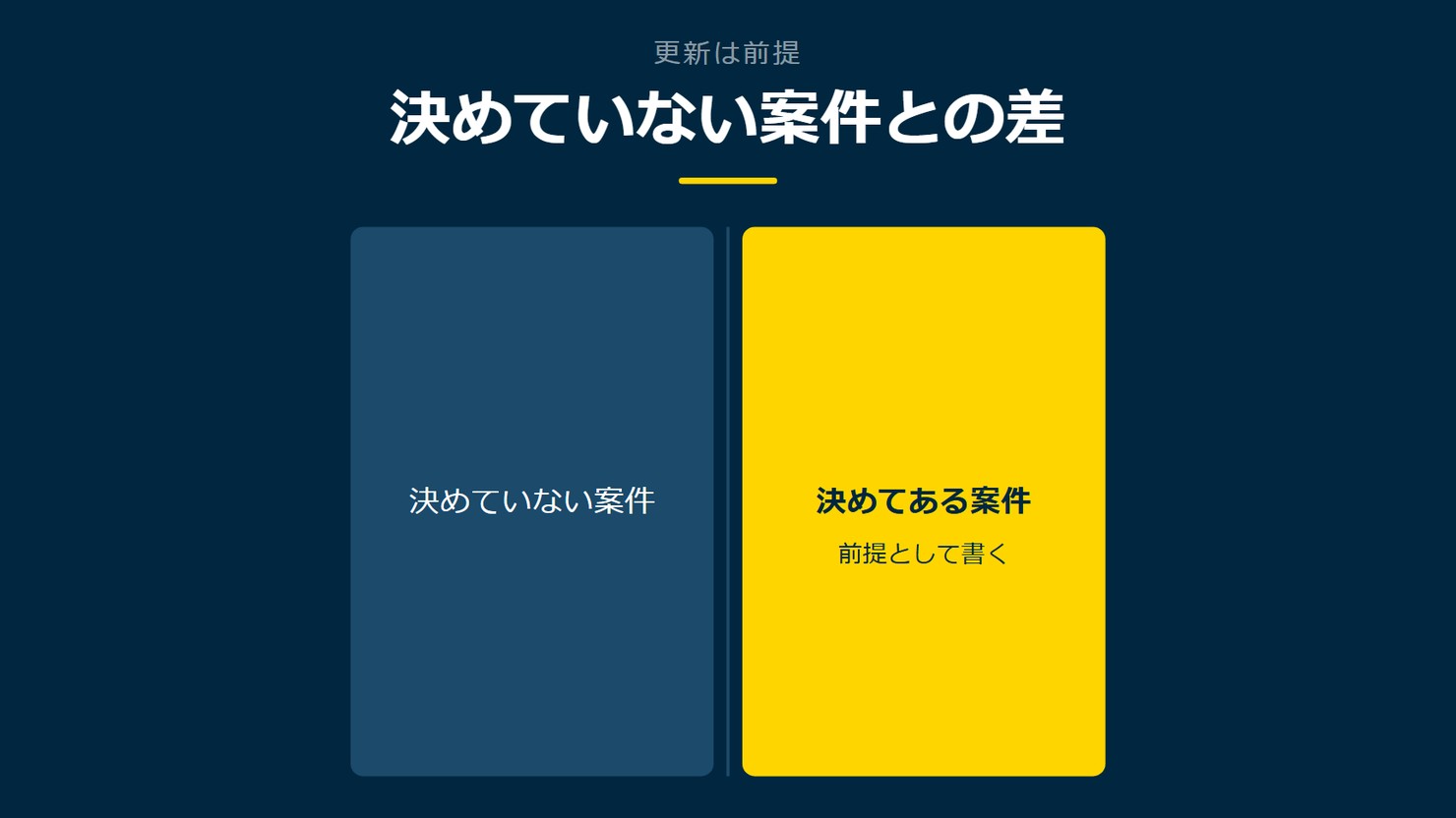 「決めていない案件との差」を示す図です。決めていない案件／決めてある案件を並べています。強調しているのは決めてある案件です。前提として書くと添えています。