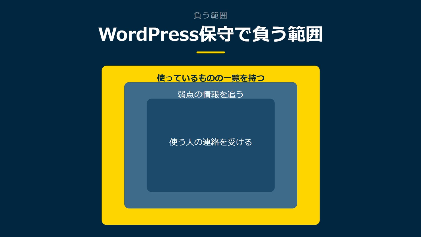 「WordPress保守で負う範囲」を示す図です。使っているものの一覧を持つ／弱点の情報を追う／使う人の連絡を受けるを並べています。強調しているのは使っているものの一覧を持つです。