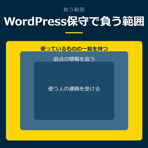 「WordPress保守で負う範囲」を示す図です。使っているものの一覧を持つ／弱点の情報を追う／使う人の連絡を受けるを並べています。強調しているのは使っているものの一覧を持つです。