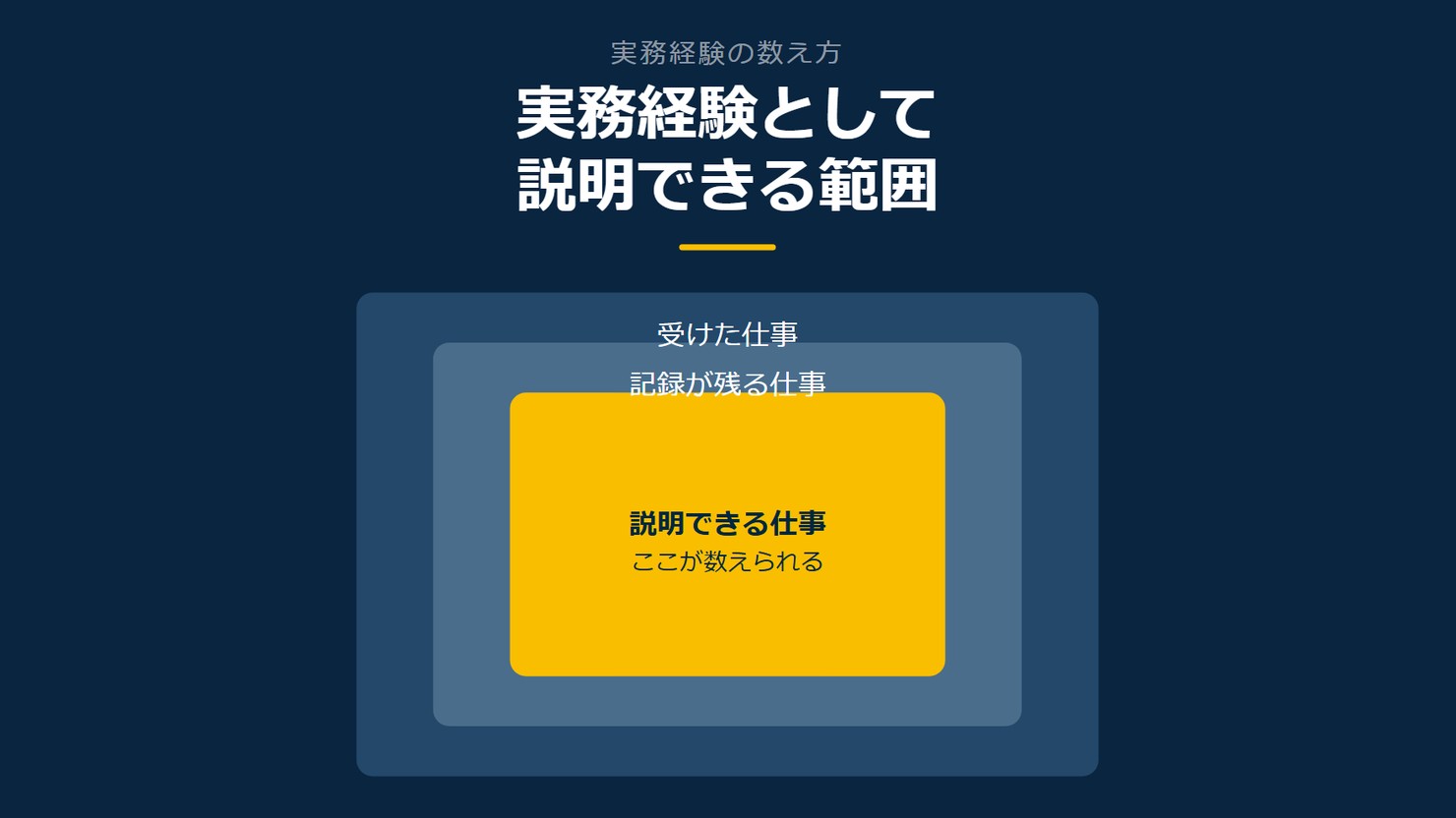 「実務経験として説明できる範囲」を示す図です。受けた仕事／記録が残る仕事／説明できる仕事を並べています。強調しているのは説明できる仕事です。ここが数えられると添えています。