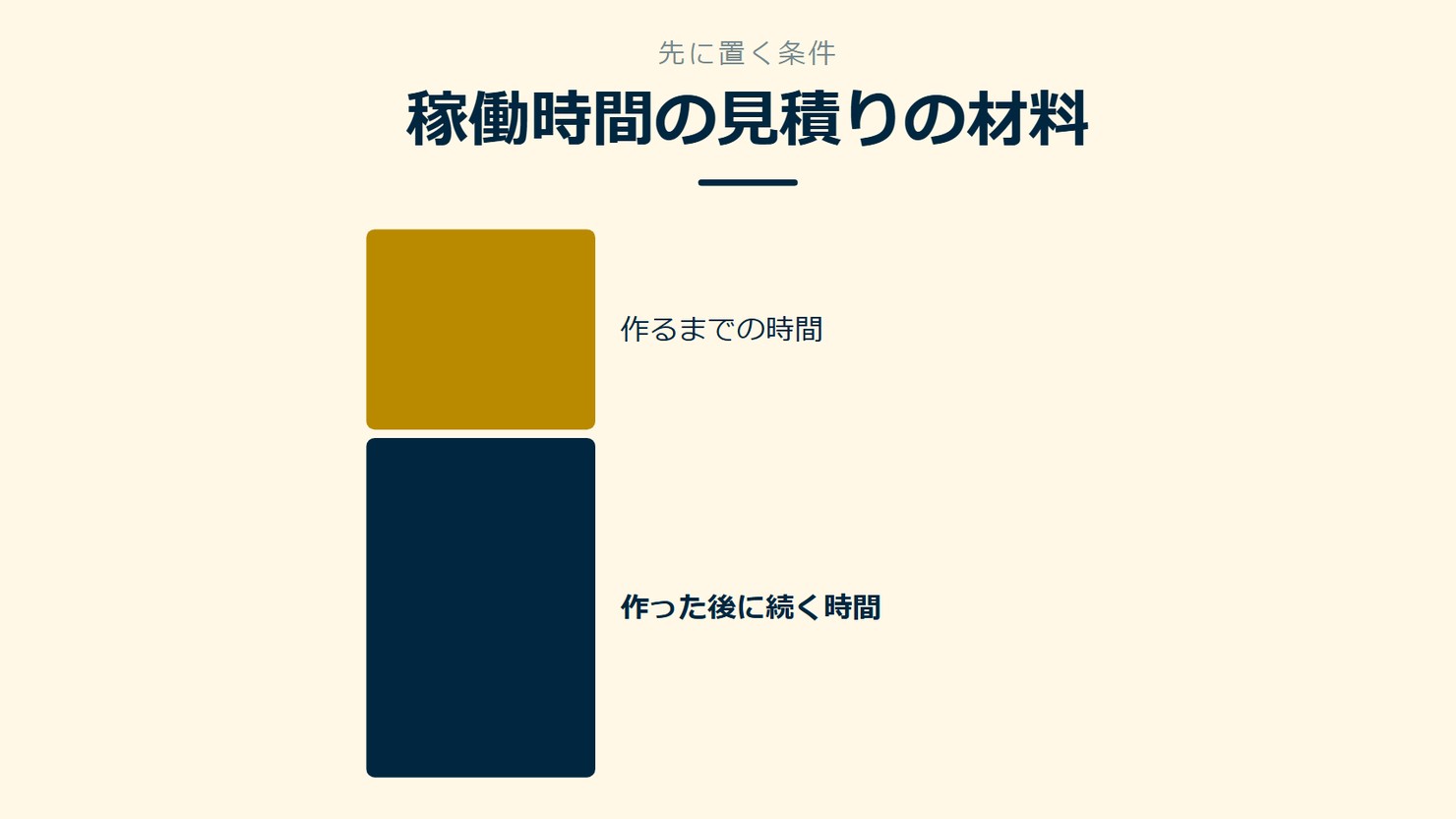 「稼働時間の見積りの材料」を示す図です。作るまでの時間/作った後に続く時間を並べています。強調しているのは作った後に続く時間です。