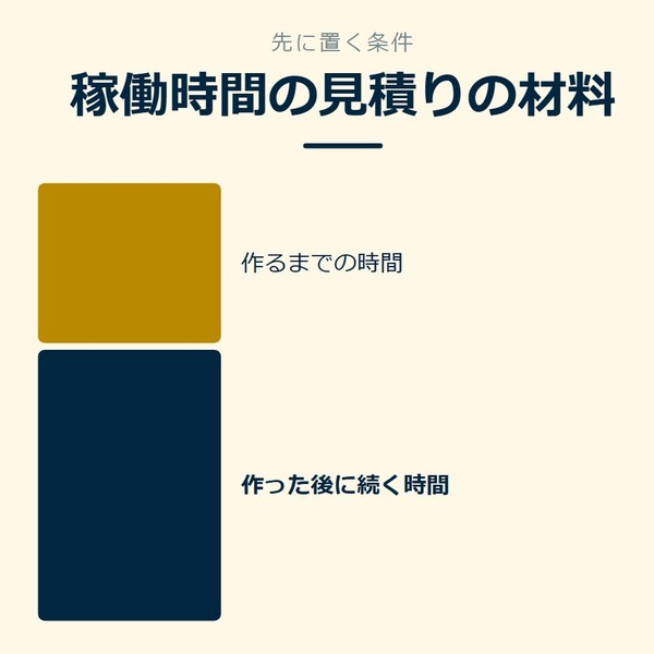 「稼働時間の見積りの材料」を示す図です。作るまでの時間／作った後に続く時間を並べています。強調しているのは作った後に続く時間です。