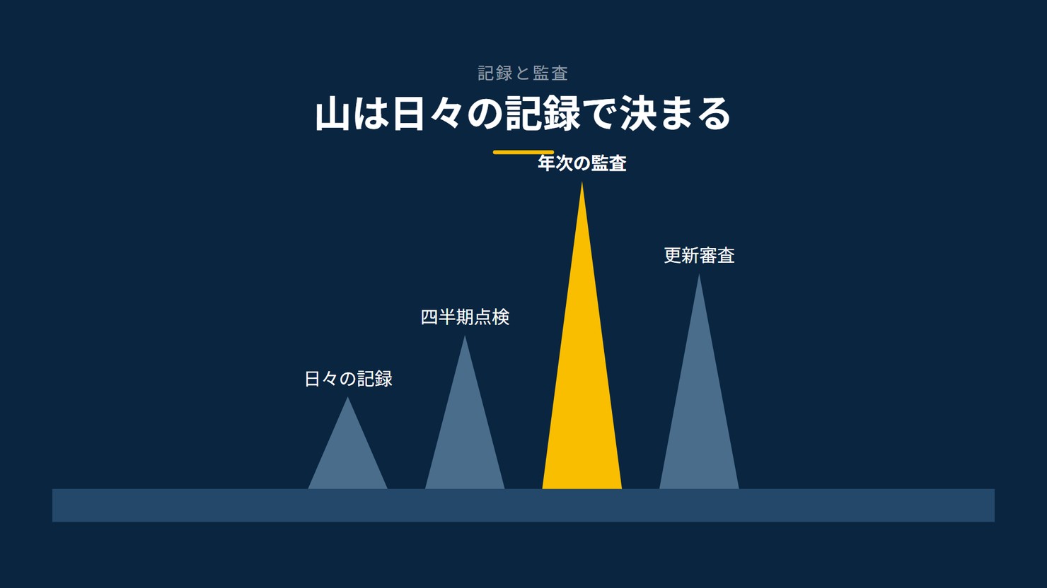 「山は日々の記録で決まる」を示す図です。日々の記録／四半期点検／年次の監査／更新審査を並べています。強調しているのは年次の監査です。