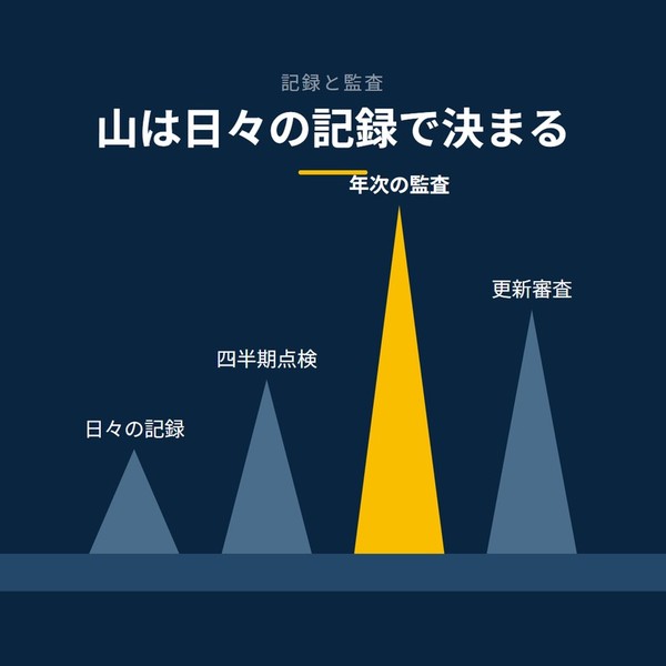「山は日々の記録で決まる」を示す図です。日々の記録／四半期点検／年次の監査／更新審査を並べています。強調しているのは年次の監査です。