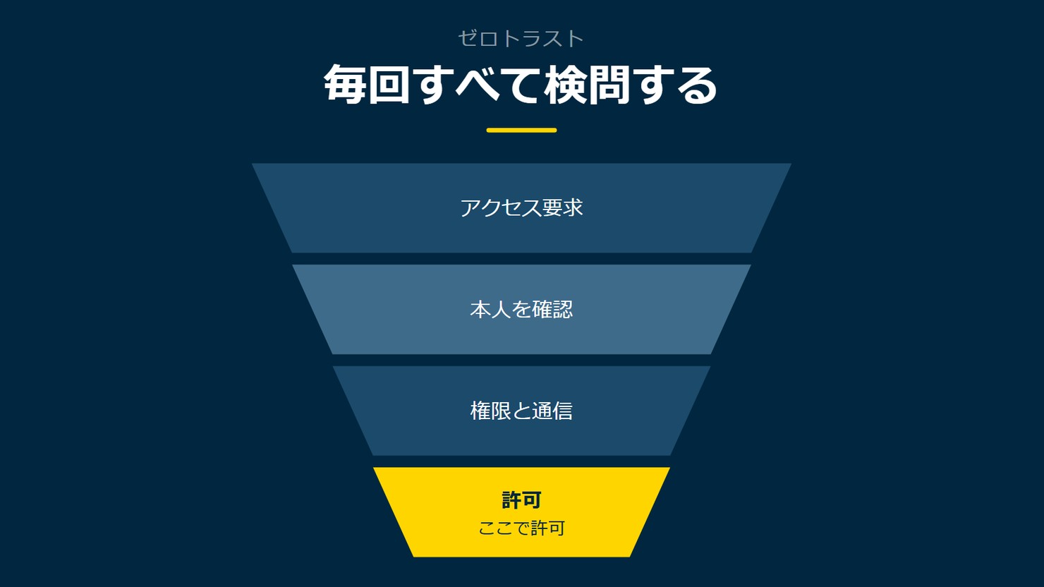 「毎回すべて検問する」を示す図です。アクセス要求/本人を確認/権限と通信/許可を並べています。強調しているのは許可です。ここで許可と添えています。