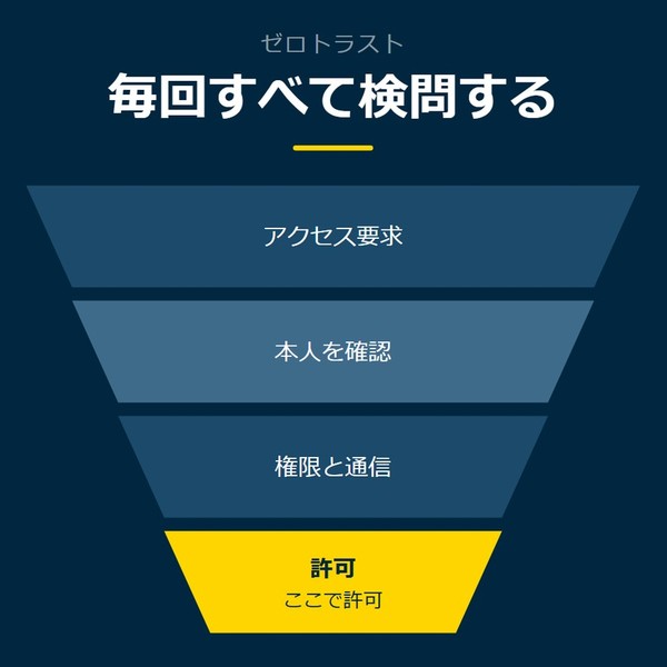 「毎回すべて検問する」を示す図です。アクセス要求／本人を確認／権限と通信／許可を並べています。強調しているのは許可です。ここで許可と添えています。