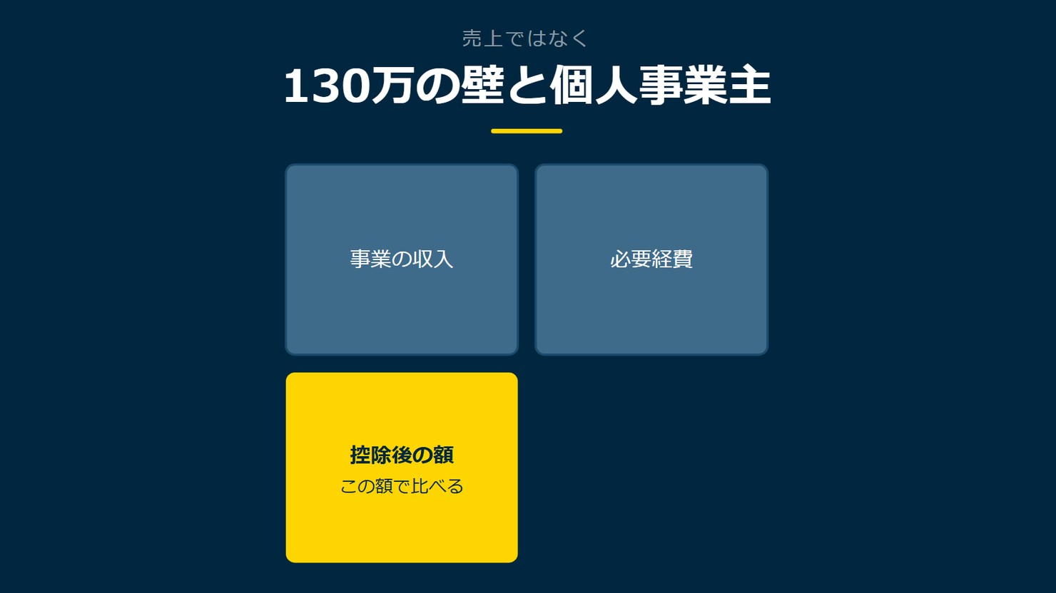 「130万の壁と個人事業主」を示す図です。事業の収入/必要経費/控除後の額を並べています。強調しているのは控除後の額です。この額で比べると添えています。
