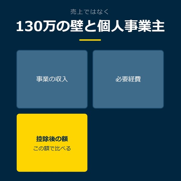 「130万の壁と個人事業主」を示す図です。事業の収入／必要経費／控除後の額を並べています。強調しているのは控除後の額です。この額で比べると添えています。