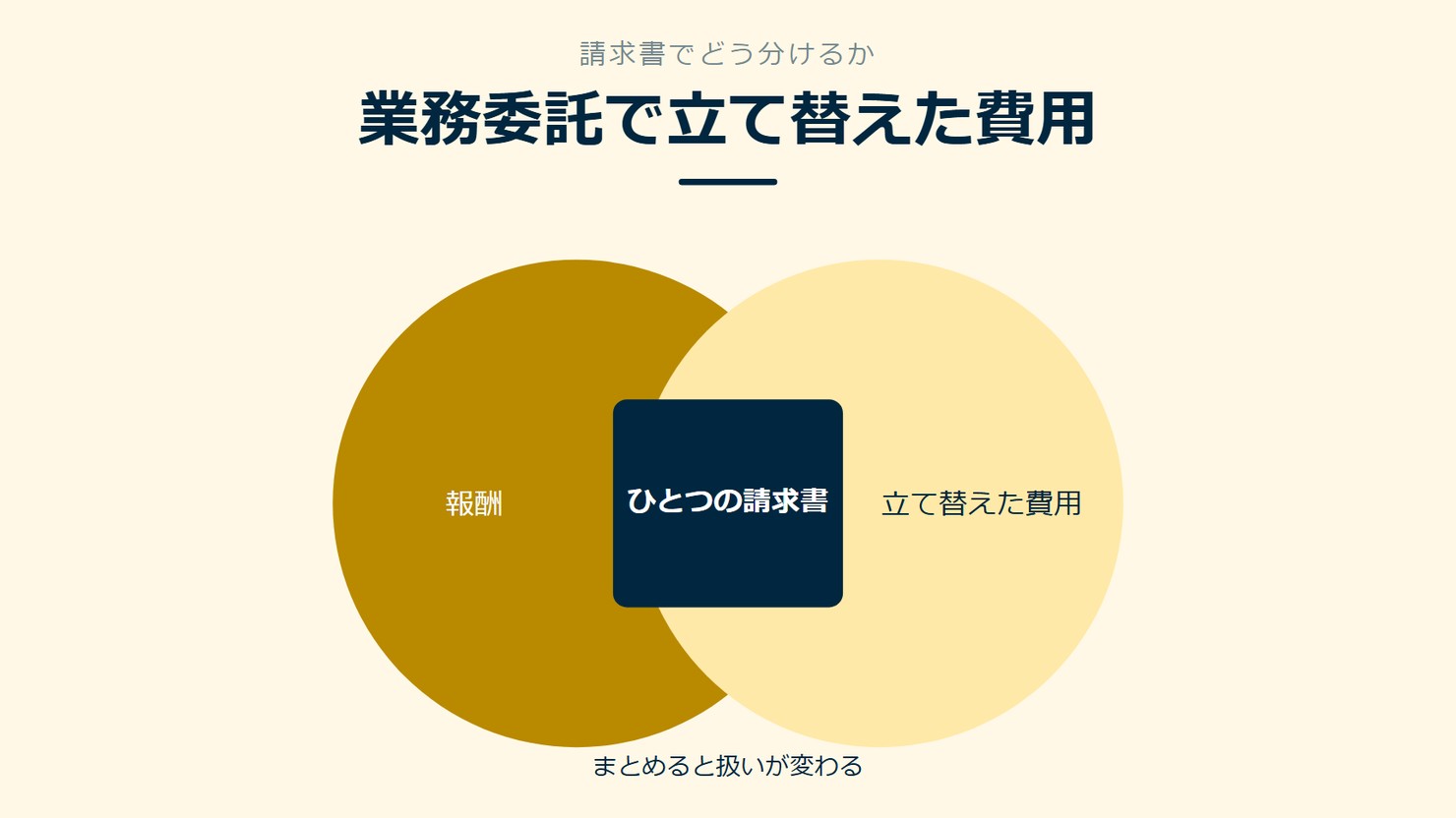 「業務委託で立て替えた費用」を示す図です。報酬/立て替えた費用/ひとつの請求書を並べています。強調しているのはひとつの請求書です。まとめると扱いが変わると添えています。