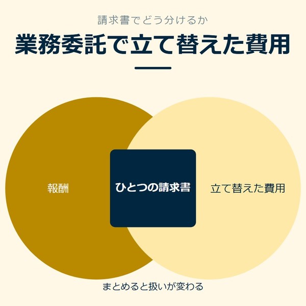 「業務委託で立て替えた費用」を示す図です。報酬／立て替えた費用／ひとつの請求書を並べています。強調しているのはひとつの請求書です。まとめると扱いが変わると添えています。