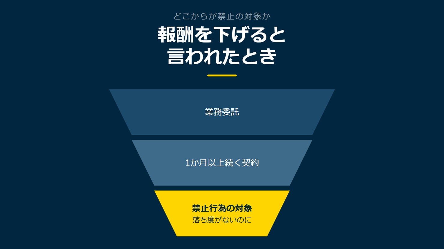 「報酬を下げると言われたとき」を示す図です。業務委託/1か月以上続く契約/禁止行為の対象を並べています。強調しているのは禁止行為の対象です。落ち度がないのにと添えています。