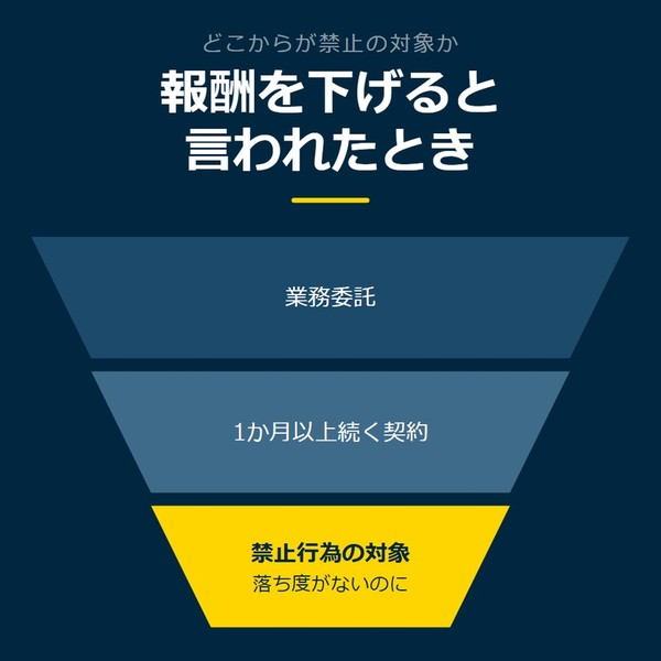 「報酬を下げると言われたとき」を示す図です。業務委託／1か月以上続く契約／禁止行為の対象を並べています。強調しているのは禁止行為の対象です。落ち度がないのにと添えています。