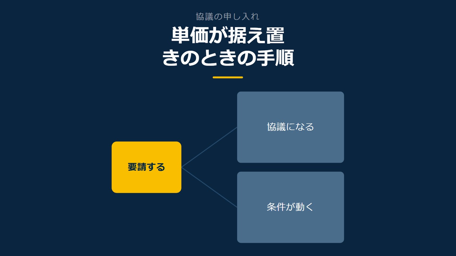 「単価が据え置きのときの手順」を示す図です。要請する／協議になる／条件が動くを並べています。強調しているのは要請するです。