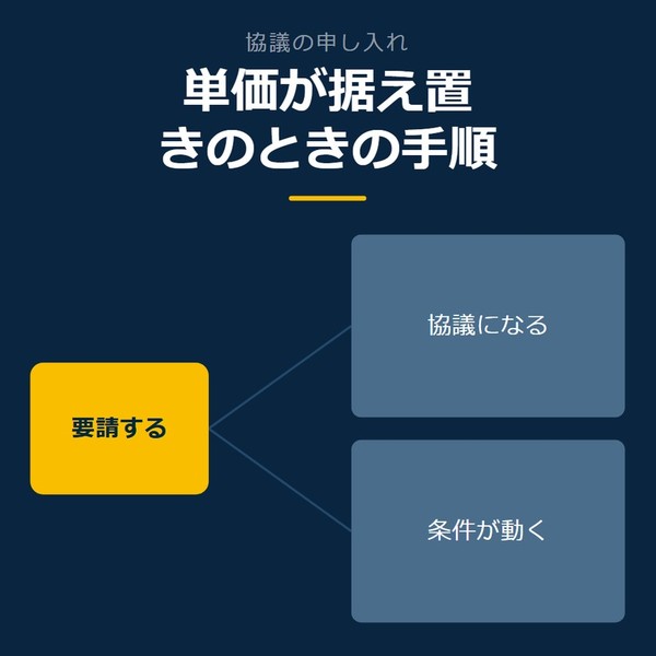 「単価が据え置きのときの手順」を示す図です。要請する／協議になる／条件が動くを並べています。強調しているのは要請するです。