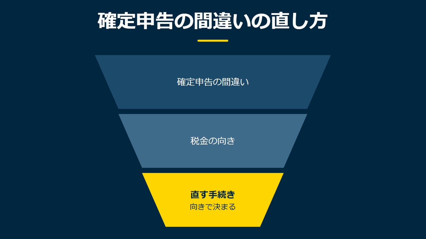 「確定申告の間違いの直し方」を示す図です。確定申告の間違い/税金の向き/直す手続きを並べています。強調しているのは直す手続きです。向きで決まると添えています。