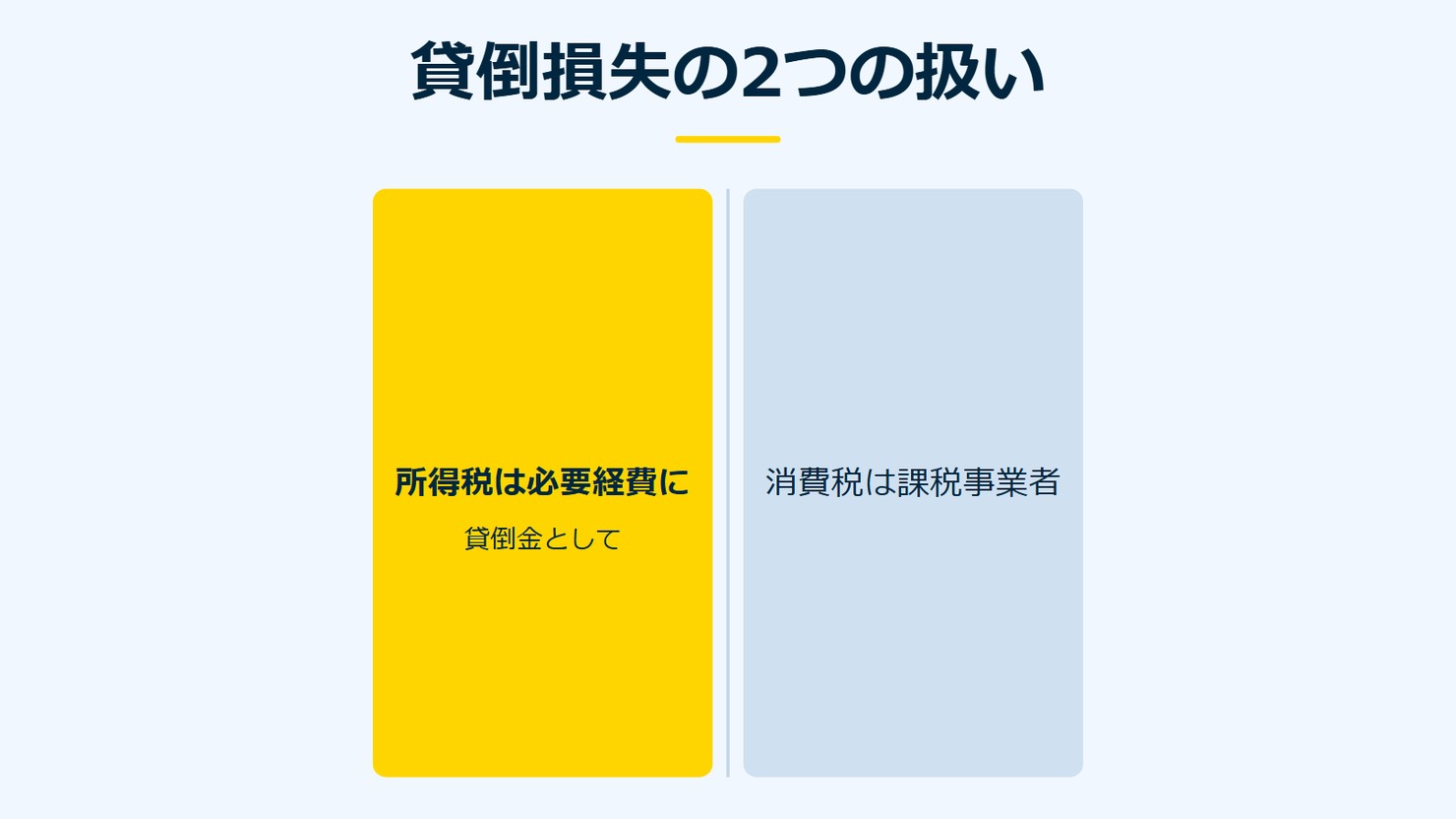 「貸倒損失の2つの扱い」を示す図です。所得税は必要経費に/消費税は課税事業者を並べています。強調しているのは所得税は必要経費にです。貸倒金としてと添えています。