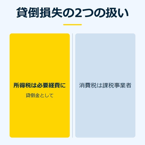 「貸倒損失の2つの扱い」を示す図です。所得税は必要経費に／消費税は課税事業者を並べています。強調しているのは所得税は必要経費にです。貸倒金としてと添えています。