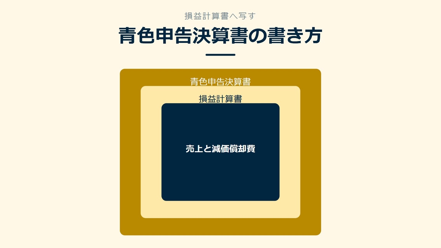 「青色申告決算書の書き方」を示す図です。青色申告決算書/損益計算書/売上と減価償却費を並べています。強調しているのは売上と減価償却費です。